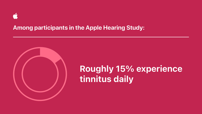A graphic reads, “Among participants in the Apple Hearing Study… Roughly 15% experience tinnitus daily.”