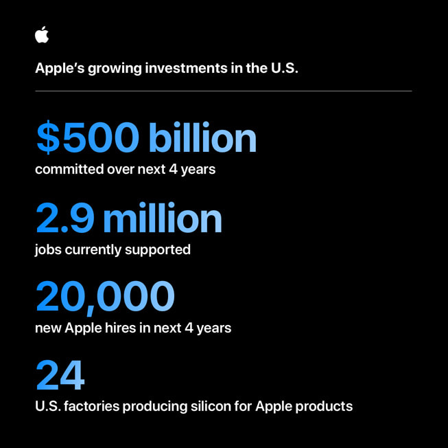 An infographic titled “Apple’s growing investments in the U.S.” contains four stats: 1) “$500 billion committed over next 4 years,” 2) “2.9 million jobs currently supported,” 3) “20,000 new Apple hires in next 4 years,” and 4) “24 U.S. factories producing silicon for Apple products.” 