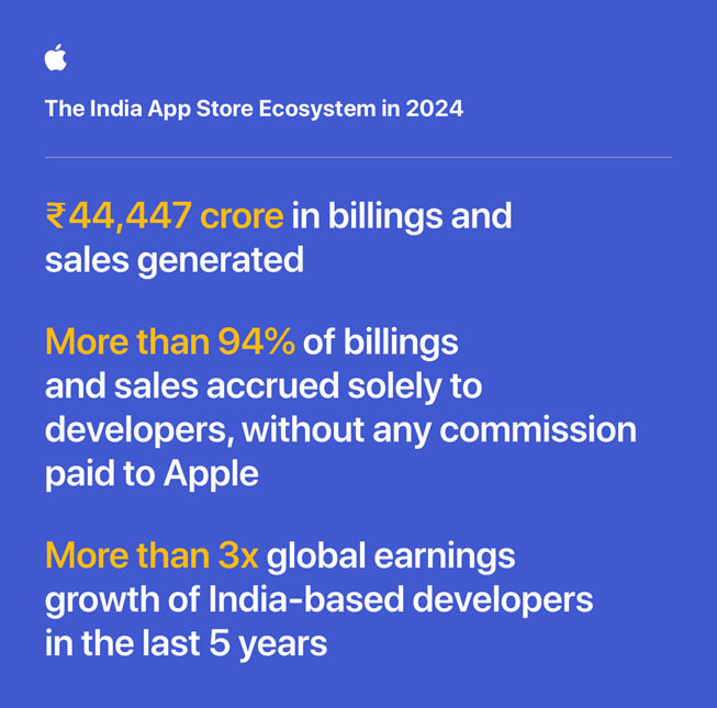 An infographic shows stats from the India App Store ecosystem in 2024, including that it generated ₹44,447 crore in billings and sales.