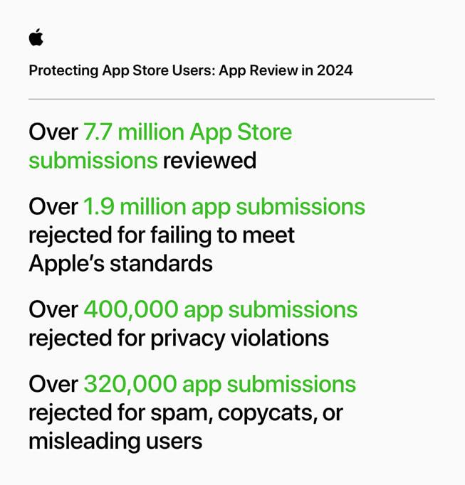 Una infografía titulada “Protección de los usuarios del App Store: revisión de apps en 2024” contiene las siguientes estadísticas: 1) se revisaron más de 7.7 millones de apps del App Store; 2) se rechazaron más de 1.9 millones de apps por no cumplir con los estándares de Apple; 3) se rechazaron más de 400,000 apps por violaciones a la privacidad; 4) se rechazaron más de 320,000 apps por enviar spam, copiar a otras apps o engañar a los usuarios.