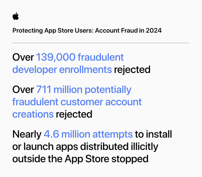 Una infografía titulada “Protección de los usuarios del App Store: cuentas fraudulentas en 2024” contiene las siguientes estadísticas: 1) Se cancelaron más de 146,000 de cuentas de desarrolladores por sospecha de fraude; 2) se rechazaron más de 139,000 inscripciones de desarrolladores; 3) se rechazó la creación de más de 711 millones de cuentas de clientes potencialmente fraudulentas; 4) se detuvieron cerca de 4.6 millones de intentos de instalar o abrir apps distribuidas de forma ilícita fuera del App Store o de tiendas aprobadas por terceros.