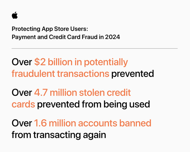 Una infografía titulada “Protección de los usuarios del App Store: fraudes con pagos y tarjetas de crédito en 2024” contiene las siguientes estadísticas: 1) se evitaron operaciones potencialmente fraudulentas por más de 2,000 millones de dólares; 2) se evitó el uso de más de 4.7 millones de tarjetas de crédito robadas; 3) se impidió que más de 1.6 millones de cuentas volvieran a hacer transacciones.