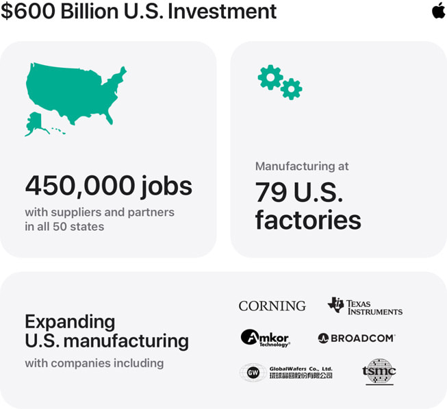 Una infografía titulada “Inversión de 600 mil millones en Estados Unidos” contiene los siguientes datos: 1) “450,000 puestos de trabajo con proveedores y socios en los 50 estados”, 2) “Manufactura en 79 fábricas estadounidenses” y 3) “Ampliación de la manufactura estadounidense con empresas como Corning, Texas Instruments, Amkor, Broadcom, GlobalWafers y TSMC”.