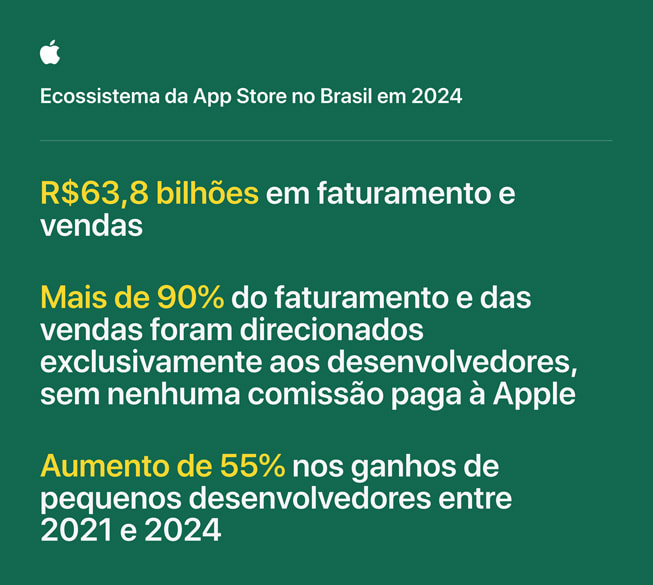 Infográfico retratando o ecossistema da App Store em 2024 no Brasil. 