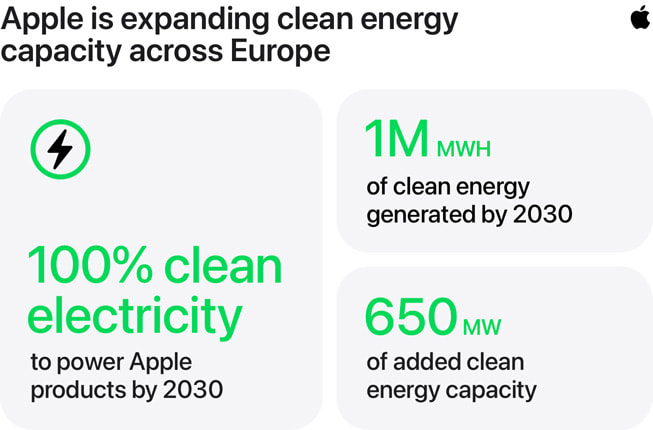 Een infographic met de titel ‘Apple is expanding renewable energy capacity across Europe’ en de volgende gegevens: 1) 100% schone elektriciteit voor het gebruik van Apple producten in 2030; 2) 1 miljoen MWH aan schone energie opgewekt in 2030; 3) Extra capaciteit van 650 MW aan schone energie.
