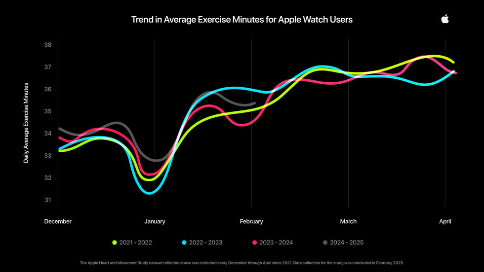 Infografika s daty přibližně 100 000 účastníků studie Apple Heart and Movement Study v průběhu čtyř let, která ukázala, že uživatelé Apple Watch si udržují svou úroveň cvičení i po Dni odpadlíků a dále