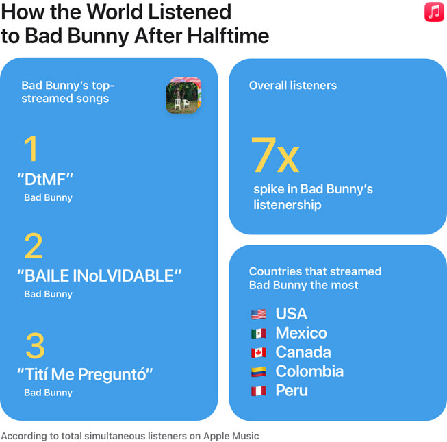 Infographic met de titel ‘How the World Listened to Bad Bunny After Halftime’ en de volgende statistieken: (1) De meest gestreamde songs waren ‘DtMF’, ‘BAILE INoLVIDABLE’ en ‘Tití Me Preguntó’; (2) er waren zeven pieken in het aantal Bad Bunny-luisteraars; en (3) de landen waarin Bad Bunny het meest werd gestreamd waren de VS, Mexico, Canada, Colombia en Peru.